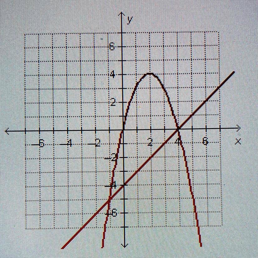 Solved Help Please Sonia Graphs The Equation Y X 2 4x And Y X 4 To Solve The Equation X 2 4x X 4 Her Graph Is Shown Below What Are The Solutions Of X 2 4x X 4 A 5 And 0 B 5 And 1 C 1