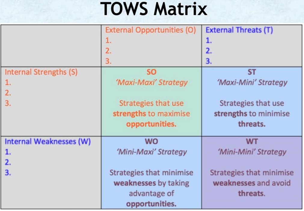 What Is The TOWS Matrix And How To Use It FourWeekMBA, 57% OFF