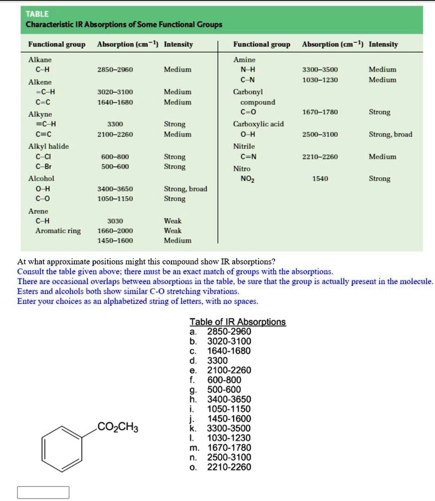 table characteristic ir absorptions of some functional groups ...