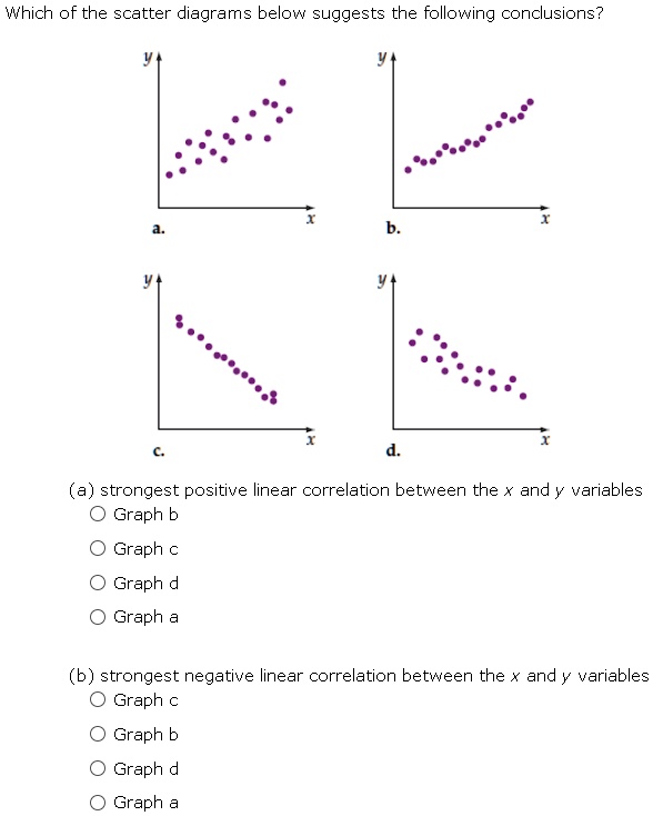 solved-which-of-the-scatter-diagrams-below-suggests-the-following