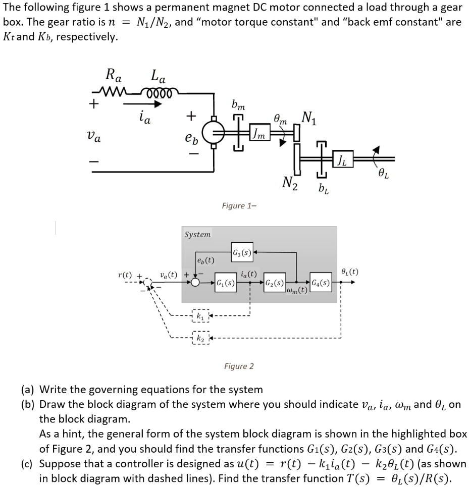SOLVED The following Figure 1 shows a permanent DC motor