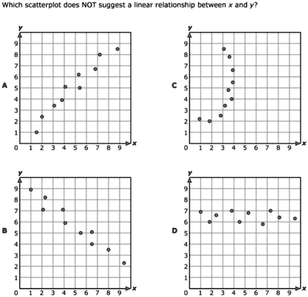 Which scatterplot does NOT suggest a linear relationship...