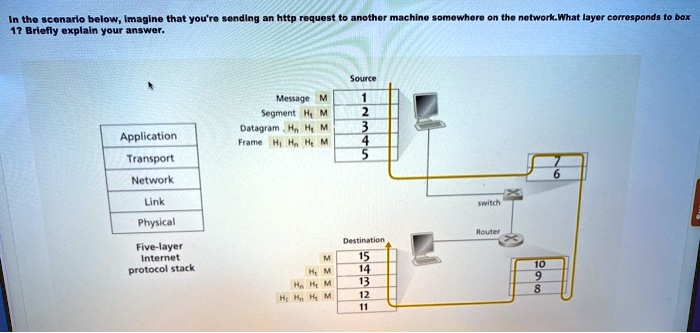 In the scenario below, imagine that you're sending an http request to another machine somewhere on the network. What layer corresponds to box 1? Briefly explain your answer.

Source
Message M 1
Segment Ht M 2
Datagram Hn Ht M 3
Frame Hl Hn Ht M 4
5

Application
Transport
Network
Link
Physical
Five-layer Internet protocol stack

7
6
switch
Router

Destination
M 15
Ht M 14
Hn Ht M 13
Hl Hn Ht M 12
11

10
9
8