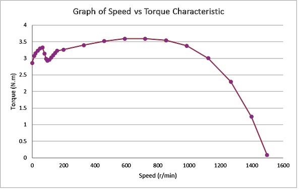 6: This figure shows the torque vs speed characteristics of a