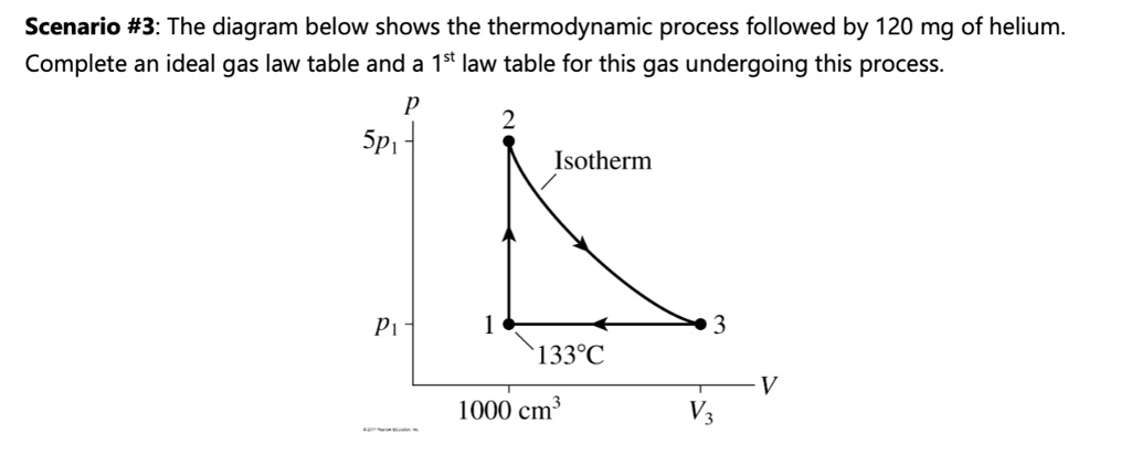 SOLVED: Scenario #3: The diagram below shows the thermodynamic process ...