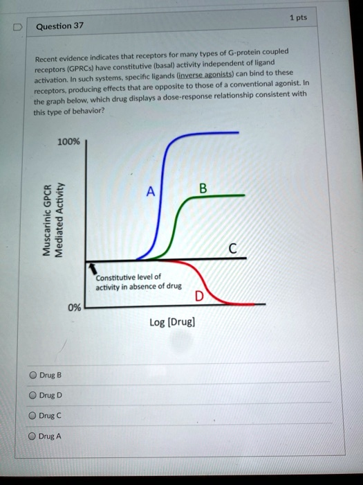Recent evidence indicates that receptors for many types of G-protein coupled receptors (GPRCs) have constitutive (basal) activity independent of ligand activation. In such systems, specific ligands (inverse agonists) can bind to these receptors, producing effects that are opposite to those of a conventional agonist. In the graph below, which drug displays a dose-response relationship consistent with this type of behavior?

100%
Muscarinic GPCR Mediated Activity
A
B
C
D
Constitutive level of activity in absence of drug
0%
Log [Drug]

Drug B
Drug D
Drug C
Drug A