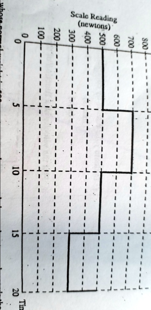a student whose normal weight is 500 newtons stands on a scale in a ...