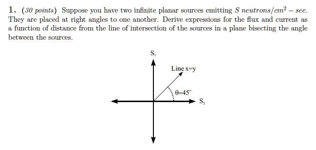 1. (30 points) Suppose you have two infinite planar sources emitting S neutrons/cm² - sec.
They are placed at right angles to one another. Derive expressions for the flux and current as
a function of distance from the line of intersection of the sources in a plane bisecting the angle
between the sources.