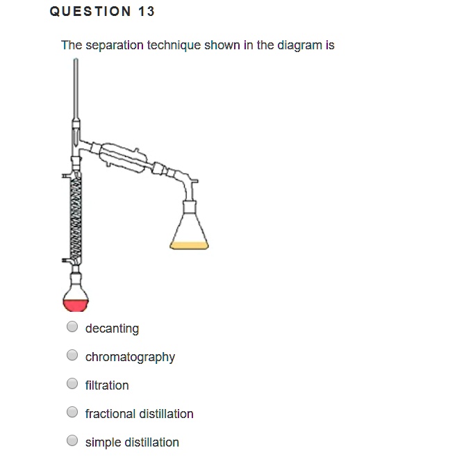 SOLVED QUESTION 13 The separation technique shown in the diagram is decanting chromatography