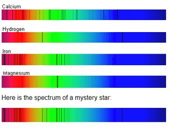 SOLVED: Calcium Hydrogen Iron Magnesium Here is the spectrum of a ...