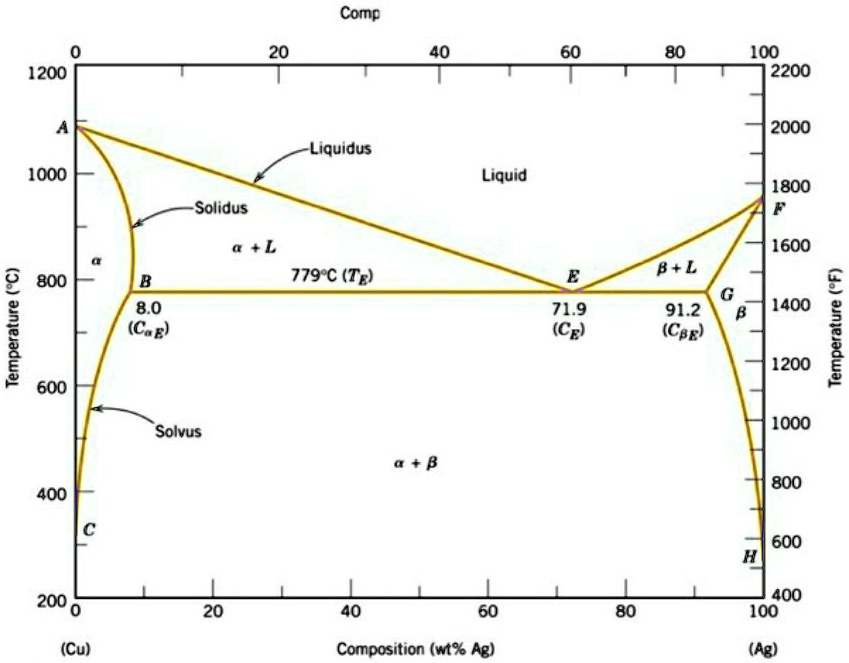 SOLVED: For a solid Cu-Ag alloy of eutectic composition: (a) Determine ...