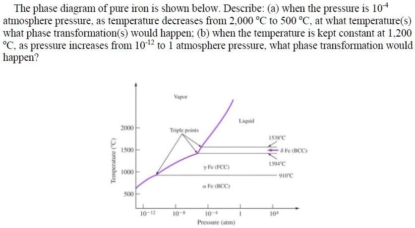 SOLVED: The phase diagram of pure iron is shown below. Describe: (a ...