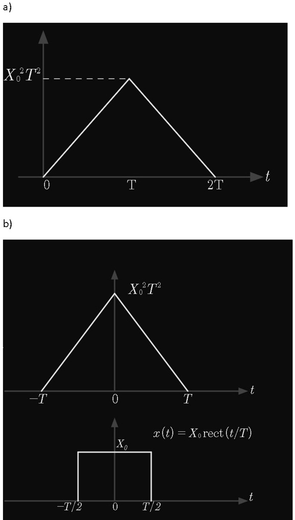 Solved A Using The Differentiation Property Of The Fourier Transform And Without Using The