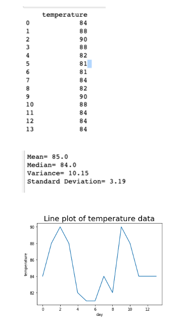 temperature
0 84
1 88
2 90
3 88
4 82
5 81
6 81
7 84
8 82
9 90
10 88
11 84
12 84
13 84

Mean= 85.0
Median= 84.0
Variance= 10.15
Standard Deviation= 3.19

Line plot of temperature data
temperature
day