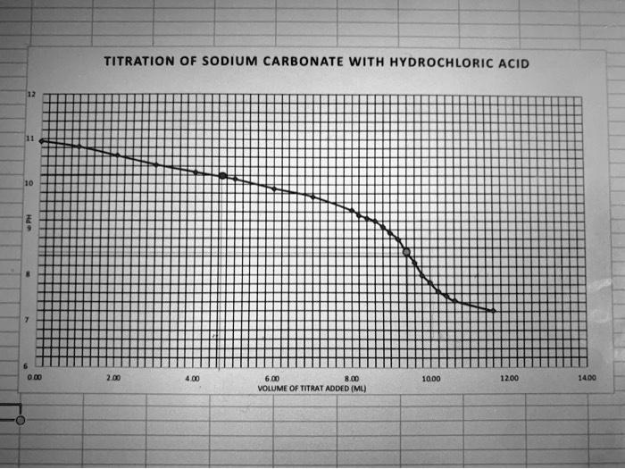 SOLVED TITRATION of Sodium Carbonate with Hydrochloric Acid