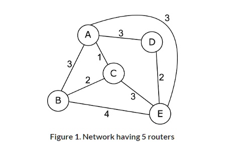 3 A 3 D 1 3 C 2 2 B 3 4 E Figure 1. Network having 5 routers