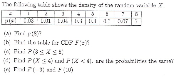 The following table shows the density of the random variable X.
egintabular|c|c|c|c|c|c|c|c|
hline
x     1     2     3     4     5     6     7     8 hline
p(x)     0.03     0.01     0.04     0.3     0.3     0.1     0.07     ? hline
endtabular
(a) Find p(8)?
(b) Find the table for CDF F(x)?
(c) Find P(3 le X le 5)
(d) Find P(X le 4) and P(X < 4). are the probabilities the same?
(e) Find F(-3) and F(10)
