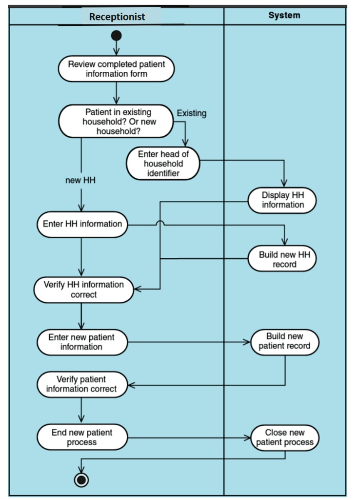 SOLVED: The figure below is an Activity Diagram for the Enter new ...