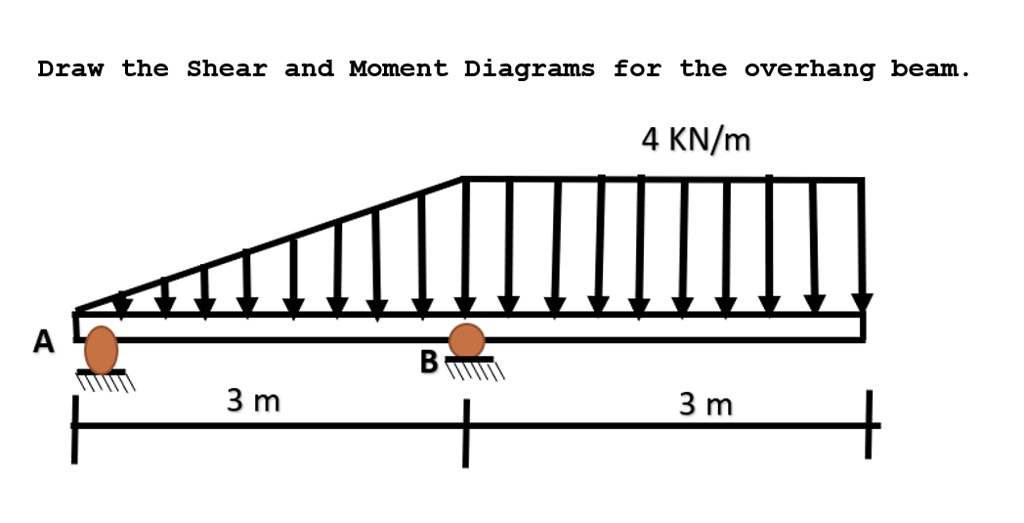SOLVED Shear and Moment Draw the Shear and Moment Diagrams for the