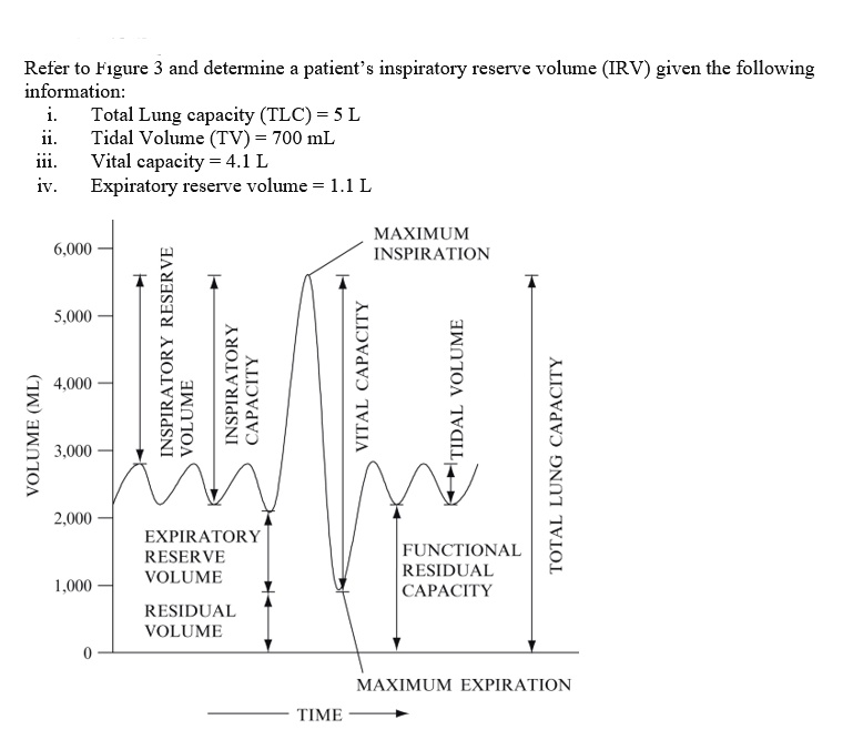 SOLVED: Refer to Figure 3 and determine a patient's inspiratory reserve ...