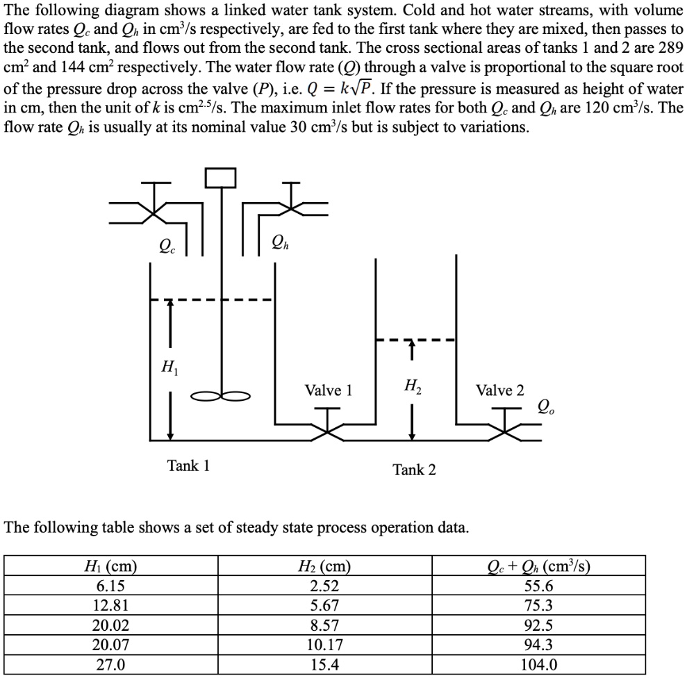 The following diagram shows a linked water tank system. Cold and hot ...