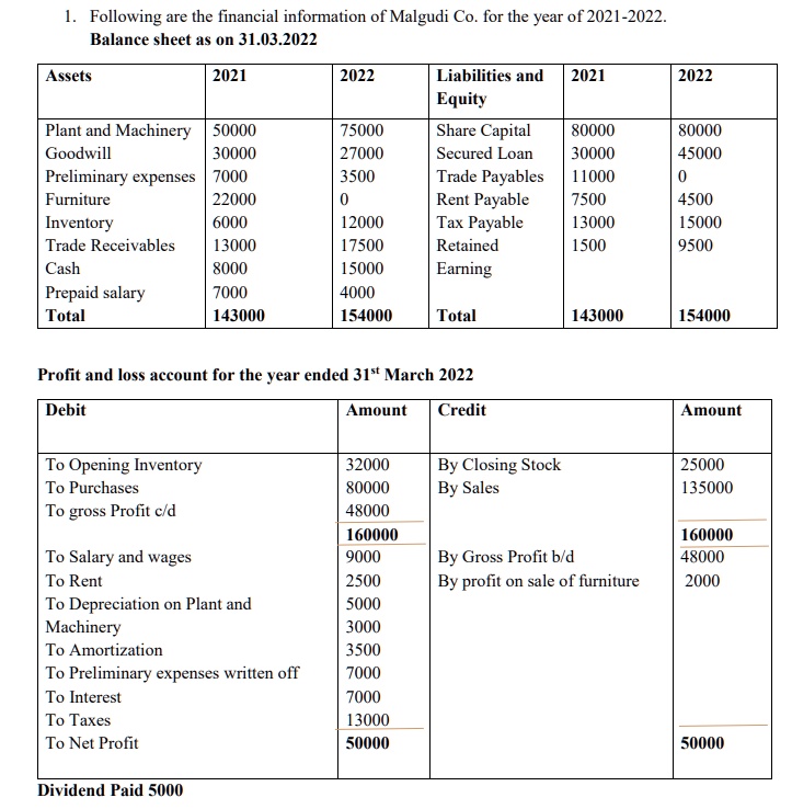 1. Following are the financial information of Malgudi Co. for the year of 2021-2022.
Balance sheet as on 31.03.2022
Assets
2021
2022
Liabilities and Equity
2021
2022
Plant and Machinery
50000
75000
Share Capital
80000
80000
Goodwill
30000
27000
Secured Loan
30000
45000
Preliminary expenses
7000
3500
Trade Payables
11000
0
Furniture
22000
0
Rent Payable
7500
4500
Inventory
6000
12000
Tax Payable
13000
15000
Trade Receivables
13000
17500
Retained Earning
1500
9500
Cash
8000
15000
Prepaid salary
7000
4000
Total
143000
154000
Total
143000
154000
Profit and loss account for the year ended 31st March 2022
Debit
Amount
Credit
Amount
To Opening Inventory
32000
By Closing Stock
25000
To Purchases
80000
By Sales
135000
To gross Profit c/d
48000
160000
160000
To Salary and wages
9000
By Gross Profit b/d
48000
To Rent
2500
By profit on sale of furniture
2000
To Depreciation on Plant and Machinery
5000
3000
To Amortization
3500
To Preliminary expenses written off
7000
To Interest
7000
To Taxes
13000
To Net Profit
50000
50000
Dividend Paid 5000