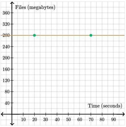 Files (megabytes)
360
320
280
240
200
160
120
80
40
Time (seconds)
10 20 30 40 50 60 70 80 90