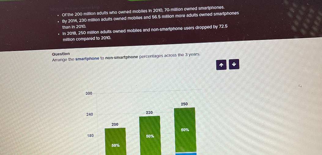 Mobile Phone Ownership
• Of the 200 million adults who owned mobiles in 2010, 70 million owned smartphones.
• By 2014, 230 million adults owned mobiles and 56.5 million more adults owned smartphones than in 2010.
• In 2018, 250 million adults owned mobiles and non-smartphone users dropped by 72.5 million compared to 2010.

Question
Arrange the smartphone to non-smartphone percentages across the 3 years.