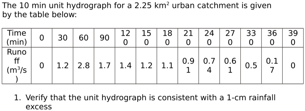 the 10 min unit hydrograph for a 225 km2 urban catchment is given by ...