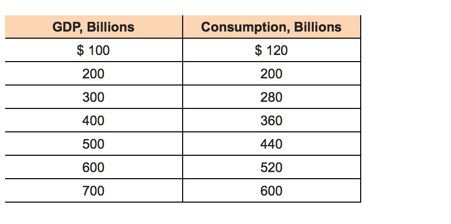 ssume that without taxes the consumption schedule for an economy is as ...