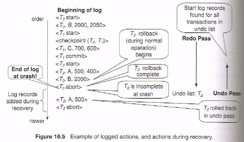 Consider The Log In Figure 16.5 Below. Suppose There Is A Crash Just ...