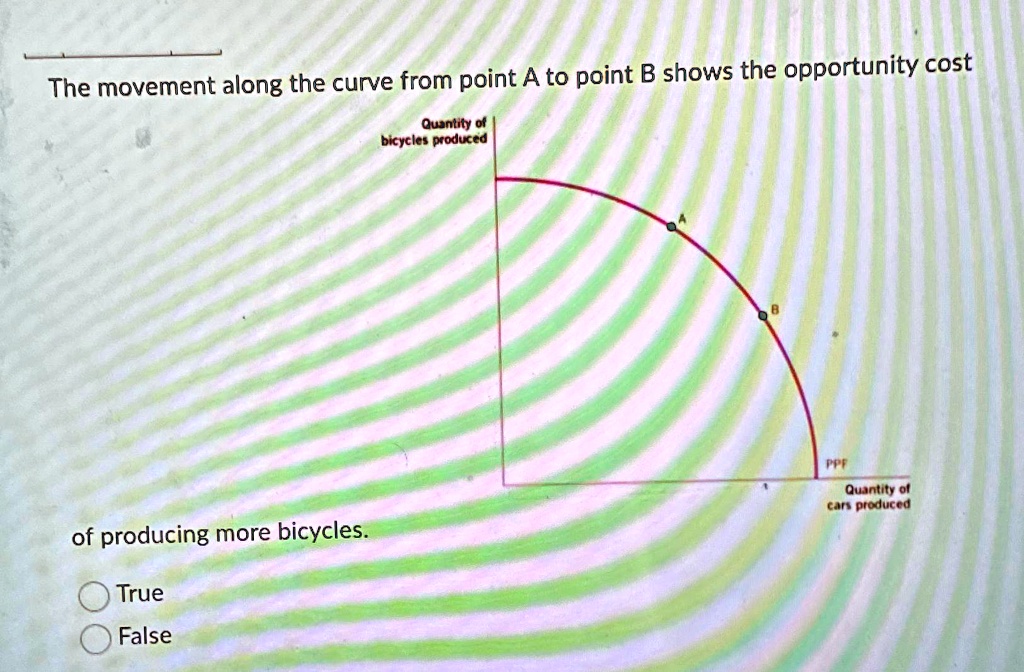 The movement along the curve from point A to point B shows the ...