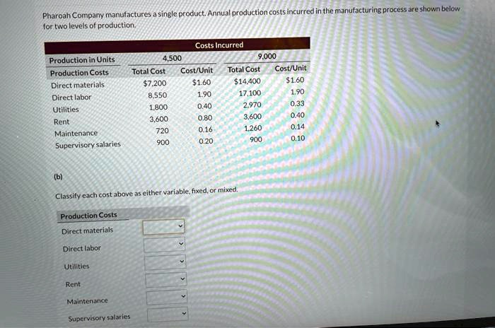 Pharoah Company manufactures a single product. Annual production costs ...