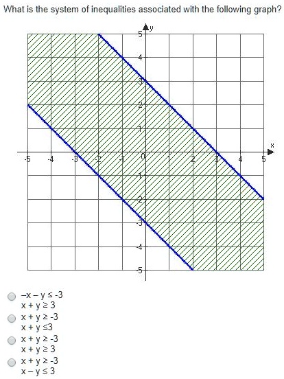 Solved What Is The System Of Inequalities Associated With The Following Graph X Y 3 X Y 2 3 Xty X Y 3 Solved What Is The System Of Inequalities Associated With The Following Graph X Y 3 X Y 2 3 Xty X Y 3