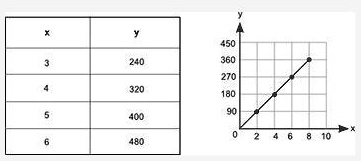 SOLVED: ' The table and the graph below each show a different