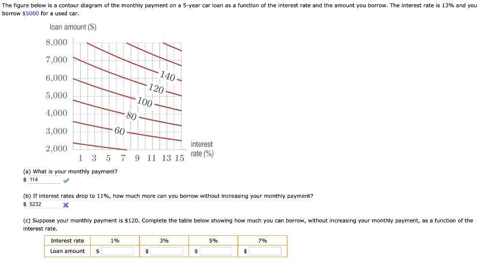 The figure below is a contour diagram of the monthly payment on a 5-year car loan as a function of the interest rate and the amount you borrow. The interest rate is 13% and you borrow $5000 for a used car.

loan amount ()
8,000
7,000
6,000
5,000
4,000
3,000
2,000
1 3 5 7 9 11 13 15
interest rate (%)
140
120
100
80
60

(a) What is your monthly payment? 

(b) If interest rates drop to 11%, how much more can you borrow without increasing your monthly payment?
(c) Suppose your monthly payment is120. Complete the table below showing how much you can borrow, without increasing your monthly payment, as a function of the interest rate.
Interest rate 1% 3% 5% 7%
Loan amount  