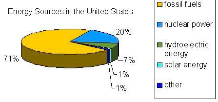 SOLVED: 'The graph below shows the energy sources used to generate  electricity in the United States. What percentage of the electricity in the  United States is generated directly from solar energy? A.