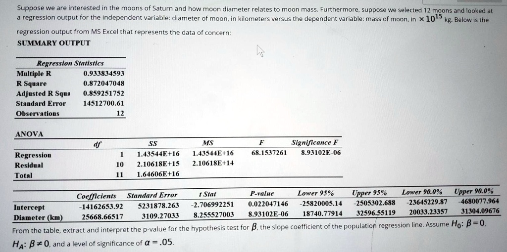 Suppose we are interested in the moons of Saturn and how moon diameter relates to moon mass. Furthermore, suppose we selected 12 moons and looked at a regression output for the independent variable: diameter of moon, in kilometers versus the dependent variable: mass of moon, in × 10^15 kg. Below is the regression output from MS Excel that represents the data of concern:

SUMMARY OUTPUT

Regression Statistics
Multiple R 0.933834593
R Square 0.872047048
Adjusted R Squa 0.859251752
Standard Error 14512700.61
Observations 12

ANOVA
df SS MS F Significance F
Regression 1 1.43544E+16 1.43544E+16 68.1537261 8.93102E-06
Residual 10 2.10618E+15 2.10618E+14
Total 11 1.64606E+16

Coefficients Standard Error t Stat P-value Lower 95% Upper 95% Lower 90.0% Upper 90.0%
Intercept -14162653.92 5231878.263 -2.706992251 0.022047146 -25820005.14 -2505302.688 -23645229.87 -4680077.964
Diameter (km) 25668.66517 3109.27033 8.255527003 8.93102E-06 18740.77914 32596.55119 20033.23357 31304.09676

From the table, extract and interpret the p-value for the hypothesis test for ?, the slope coefficient of the population regression line. Assume H?: ? = 0, H?: ? ? 0, and a level of significance of ? = .05.