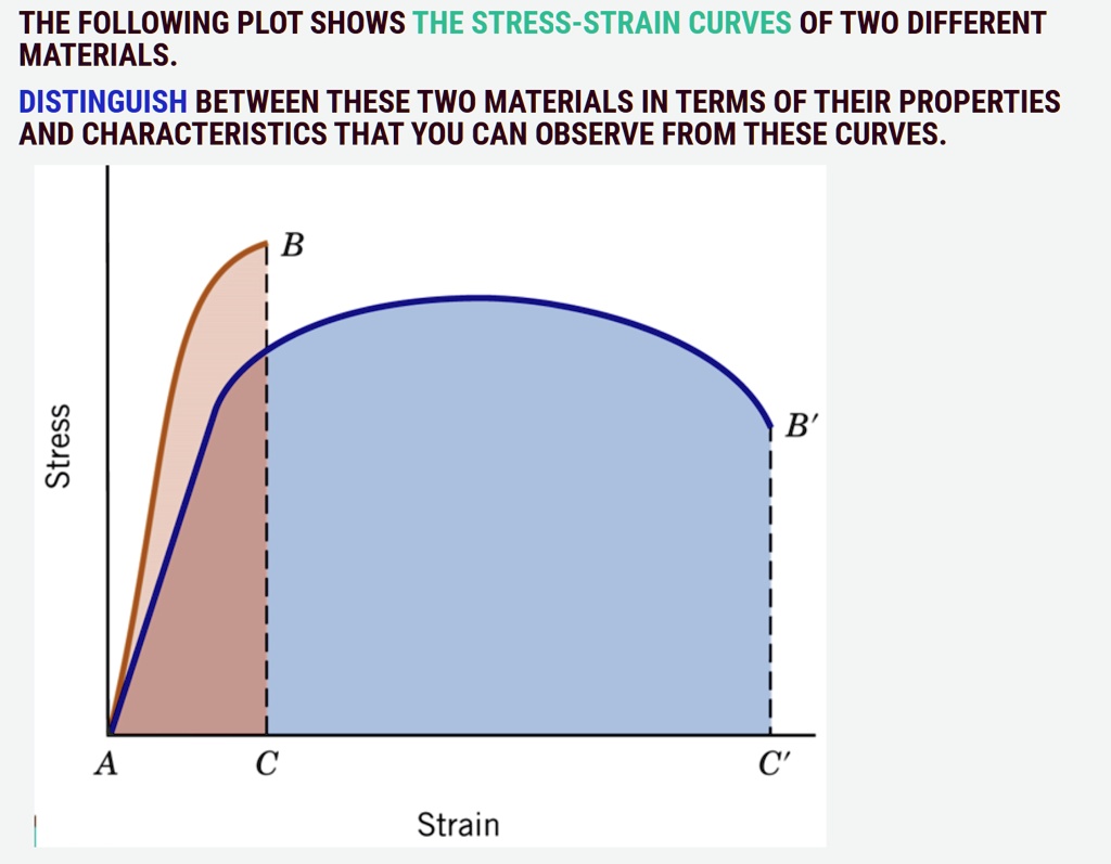 SOLVED: THE FOLLOWING PLOT SHOWS THE STRESS-STRAIN CURVES OF TWO ...