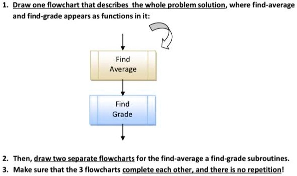 SOLVED: Draw one flowchart that describes the whole problem solution ...