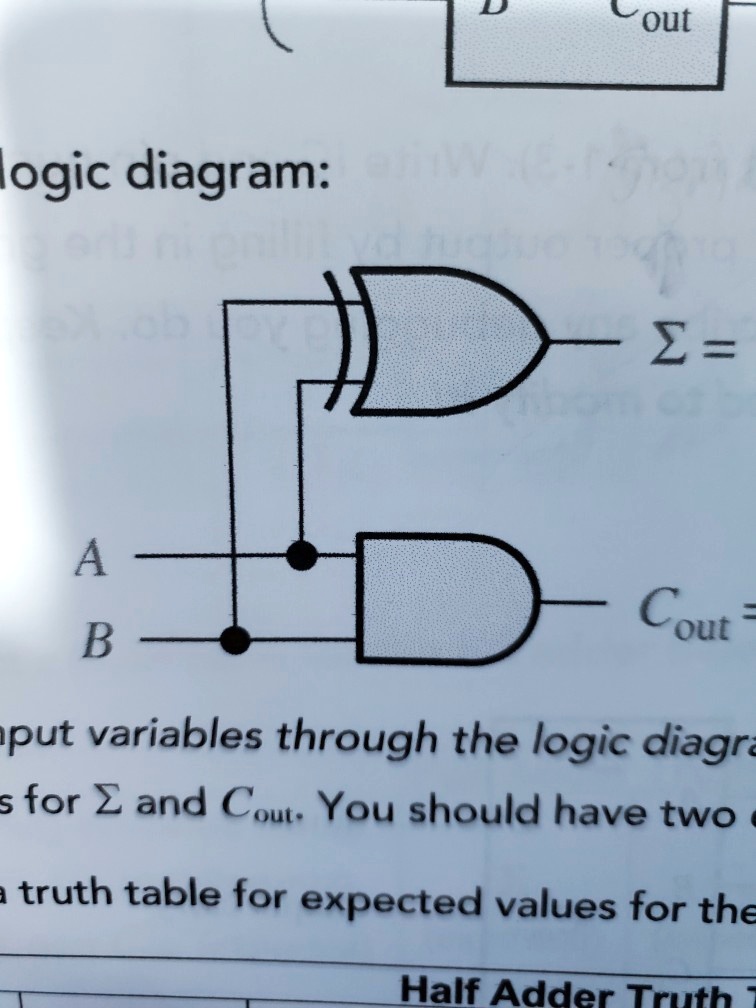 SOLVED: Design a half adder circuit using one XOR gate and two NAND ...