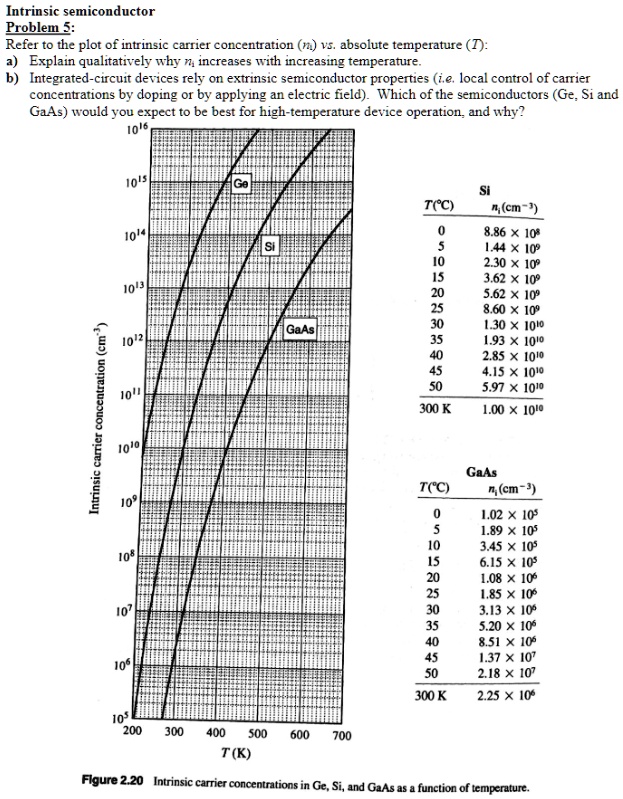 SOLVED: Intrinsic semiconductor Problem 5: Refer to the plot of ...