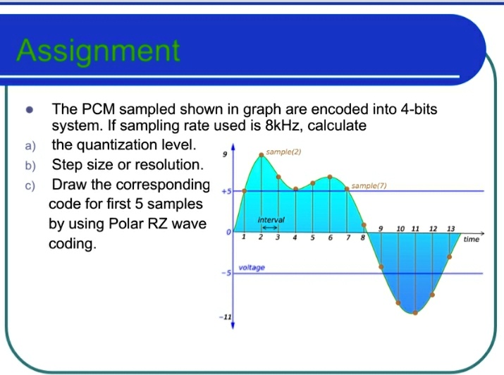 SOLVED: The PCM samples shown in the graph are encoded into a 4-bit ...
