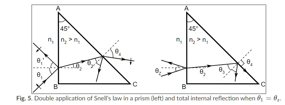 A
45°
n? n? > n?
??
?'?
??
??
??
B
C
A
45°
n? n? > n?
?z
??
??
??
C
B
Fig. 5. Double application of Snell's law in a prism (left) and total internal reflection when ?? = ?z.