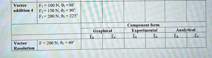 Vector
addition 4
F? = 100 N, ?? =30°
F? = 150 N, ?? = 90°
F? = 200 N, ?? = 225°
Vector
F = 200 N, ?? = 60°
Resolution
Component form
Graphical
Experimental
Analytical
