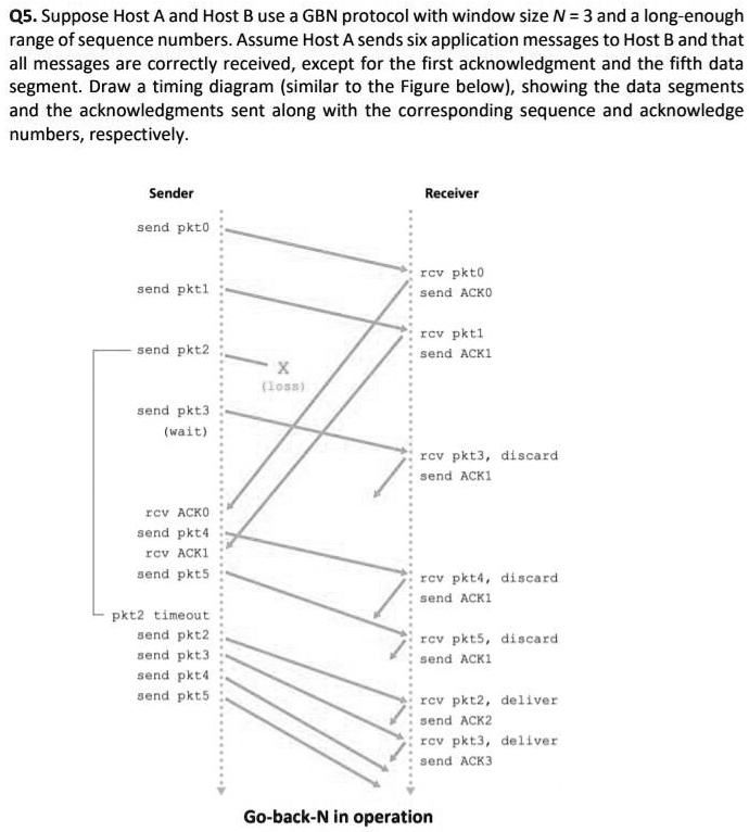 Q5. Suppose Host A And Host B Use A GBN Protocol With Window Size N = 3 ...