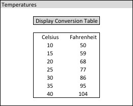 Solved Visual Basic Write A Program That Displays Celsius To Fahrenheit Conversion Table In List Box Entries The Should Range From 10 40 Degrees Increments Of 5