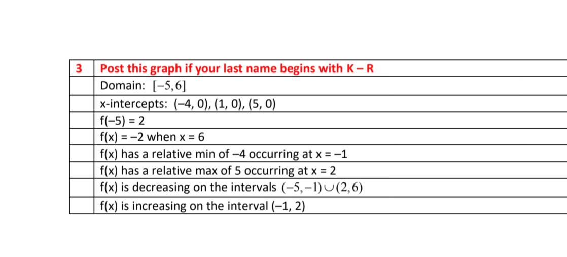 
3     Post this graph if your last name begins with K-𝐑 

    Domain: [-5,6] 

    x-intercepts: (-4,0),(1,0),(5,0) 

    f(-5)=2 

    f(x)=-2 when x=6 

    f(x) has a relative min of -4 occurring at x=-1 

    f(x) has a relative max of 5 occurring at x=2 

    f(x) is decreasing on the intervals (-5,-1) ∪(2,6) 

    f(x) is increasing on the interval (-1,2) 

