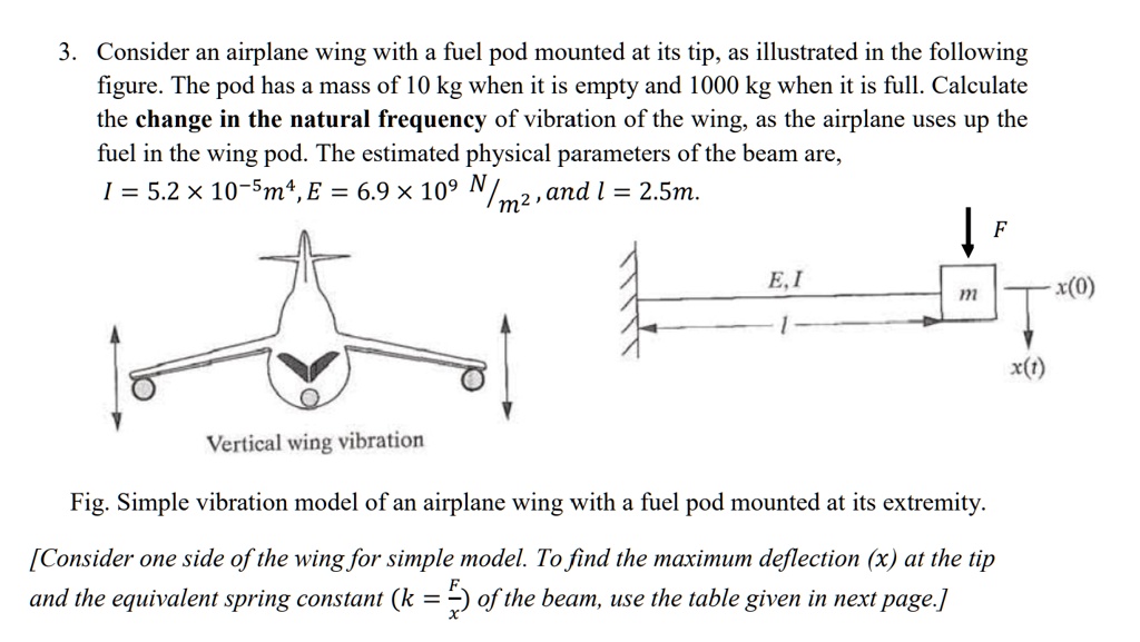 Consider an airplane wing with a fuel pod mounted at its tip, as