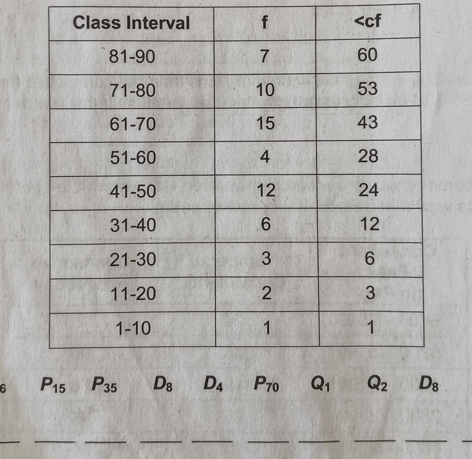 
Class Interval     𝐟     <𝐜 𝐟 

81-90     7     60 

71-80     10     53 

61-70     15     43 

51-60     4     28 

41-50     12     24 

31-40     6     12 

21-30     3     6 

11-20     2     3 

1-10     1     1 



    P15    P35    D8    D4    P70    Q1    Q2    D8
